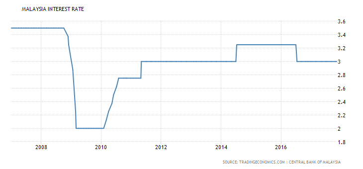 In contract, Malaysia's interest rates are at a far higher 3% compared to UK's 0.5%. Image credit: Trading Economics 