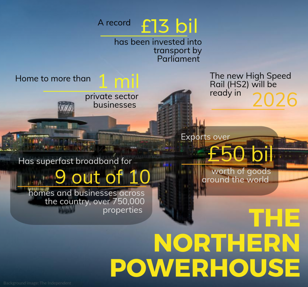 The importance of investing in the Northern Powerhouse to drive economic growth, has been recognised in the Chancellor’s recent autumn budget, with increased funding announced for infrastructure across the North.