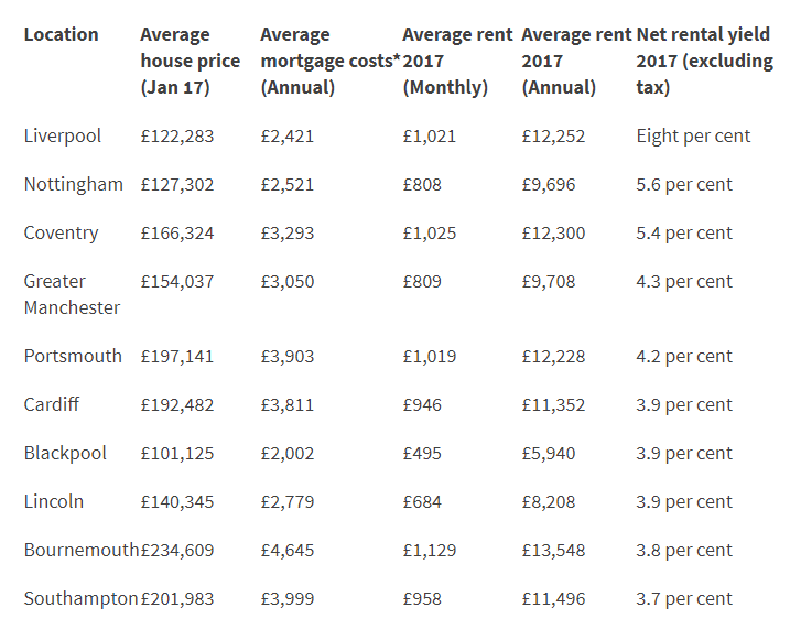 Net rental yields in 2017 once mortgage costs are taken into account (Source: Private Finance)