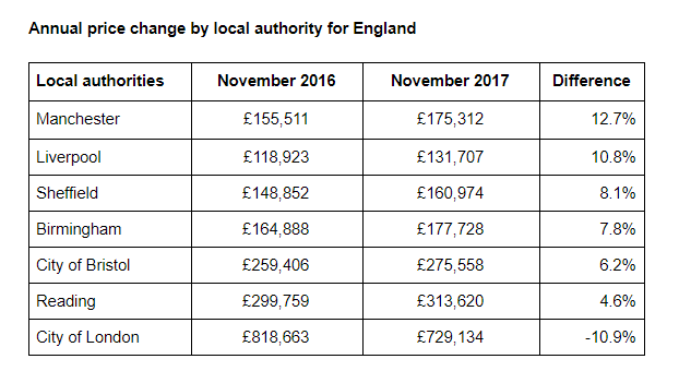Annual Price Change by local authority, year to Nov 2017