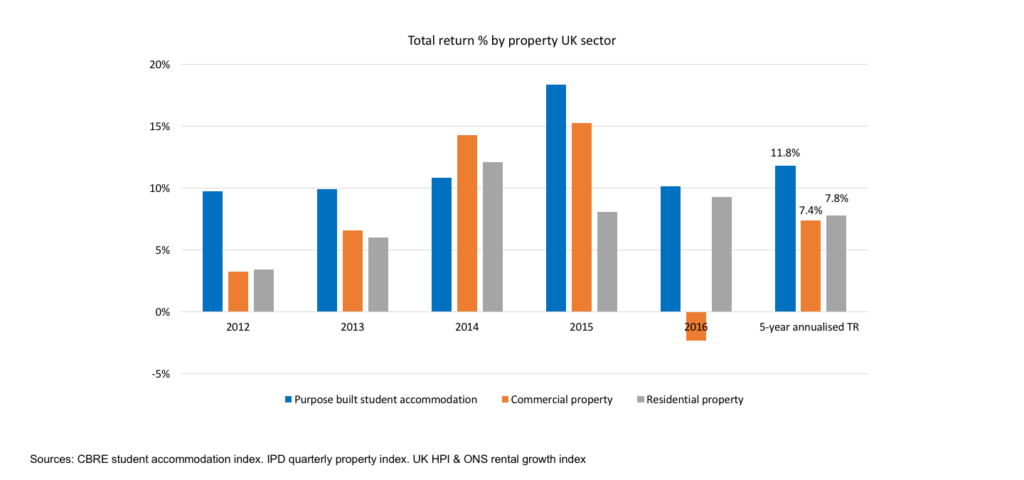 Annual returns for student property between 2012 and 2016 reached an impressive 11.8%, a far better performance compared to residential property and commercial property as a whole. Image credit: Property Partner UK.