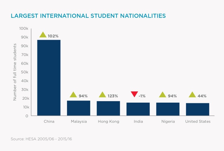 Largest International Student Nationalities in the UK (Cushman & Wakefield)