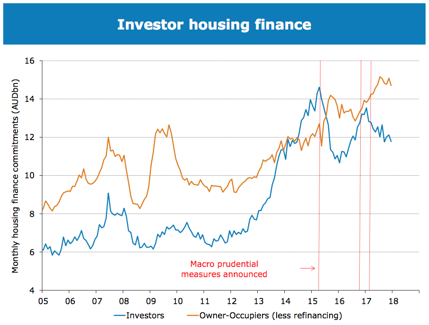 Financing for Investors vs Owner-Occupiers 2005-2018: While tightened regulations continue to moderate investor sentiment, it will not be at too substantial an extent, given that the Australian housing market is underpinned by strong population growth and housing demand. Source: ANZ & Domain
