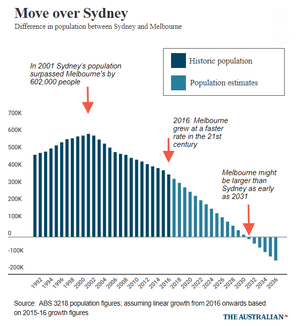 The difference in population between Sydney and Melbourne (The Australian)