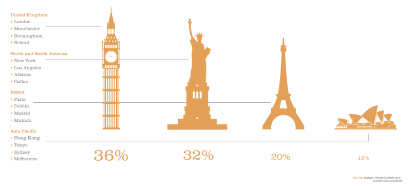 The United Kingdom is at the forefront of the serviced office revolution (Source: Capital Economics)