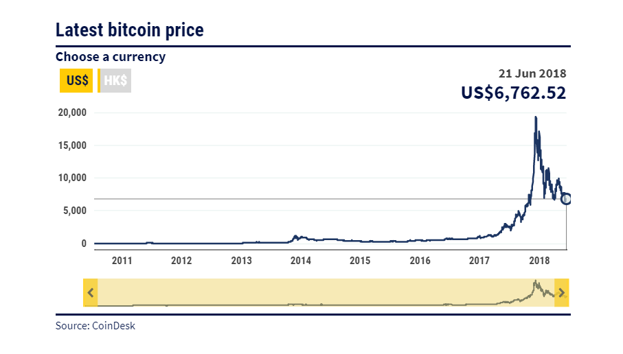 The price of Bitcoin, the world’s best known digital currency, has been tracking a downward spiral since the start of 2018, plummeting heavily from the Dec 2017 price of $18,960 to $6,762 . Source: CoinDesk & South China Morning Post