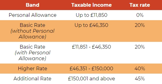 UK Income Tax Bands