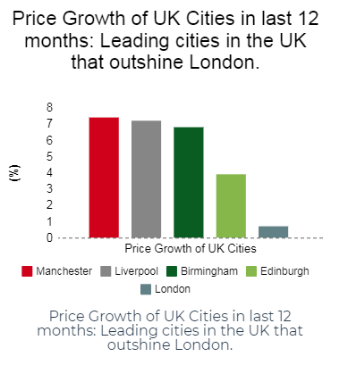 Price growth of UK cities in last 12 months (Hometrack)