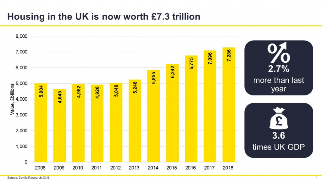UK Property Investment: Growth of market 2008-2018 (Source: Savills)