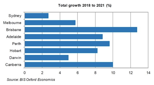 Australia property outlook for the next 3 years.