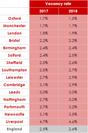 UK Property Investment: Vacancy Rates by City (2017-2018)