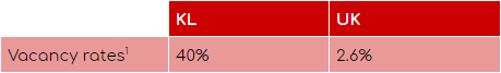 UK Property Investment: Comparison with KL Vacancy Rates (2018)