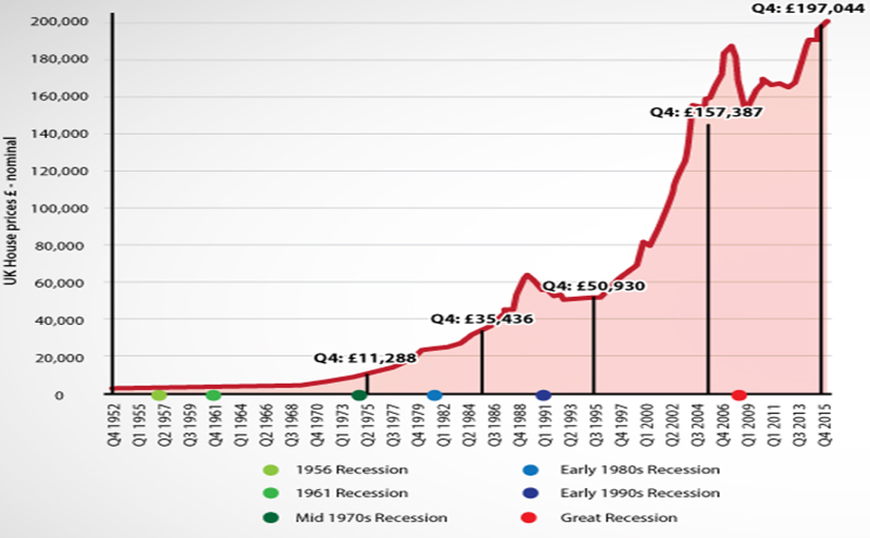 Figure 1: UK house prices have continued growing since 1952. A clear recovery in house price growth is evident after every downturn, demonstrating the market’s resilience and ability to turn around, spurred by the underlying shortage of housing and improved fundamentals. Source: Nationwide