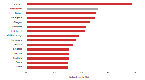 Figure 2 According to the most recent data by the Centre for Cities (released Jan 2017), Manchester boasts an impressive graduate retention rate, second only to London. Source: Centre for Cities.