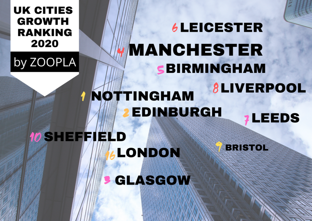 Cities ranked on prospects for 2020 An examination of market fundamentals by city - including housing affordability, position in the current housing cycle, discounts to asking price and time to sell - indicate cities where the momentum in growth over the final quarter of 2019 will likely carry over into 2020.