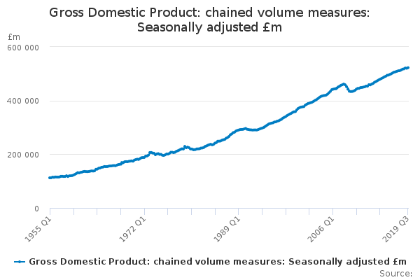 Notwithstanding some light troughs during the economic downturns here and there, the UK has maintained a positive growth trajectory over the years. Source: ONS, GDP: chained volume measures: seasonally adjusted £m