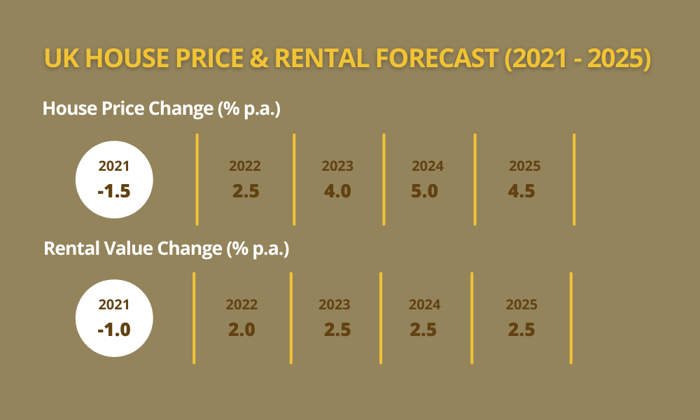 Property prices are projected to grow more than 20% over a 5-year period. Source: JLL & Oxford Economics