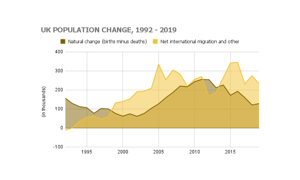 Net international migration is a major driver of population growth in the UK. Source: ONS