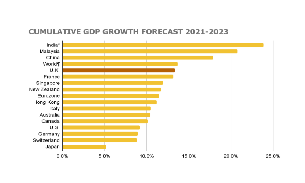 Cumulative GDP Growth Forecast 2021-2023