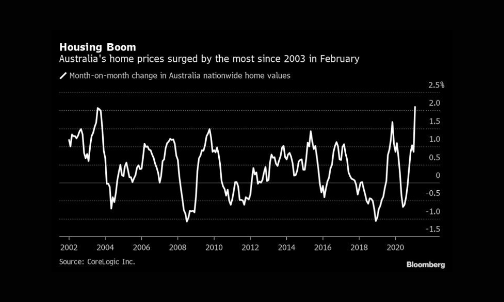 Despite predictions of house price declines up to 30%, the Australian property market responded to a combination of suppression and incentives with a surge in house prices—the largest price increase since 2003 was recorded in Q1 2021! Source: Bloomberg & Al Jazeera