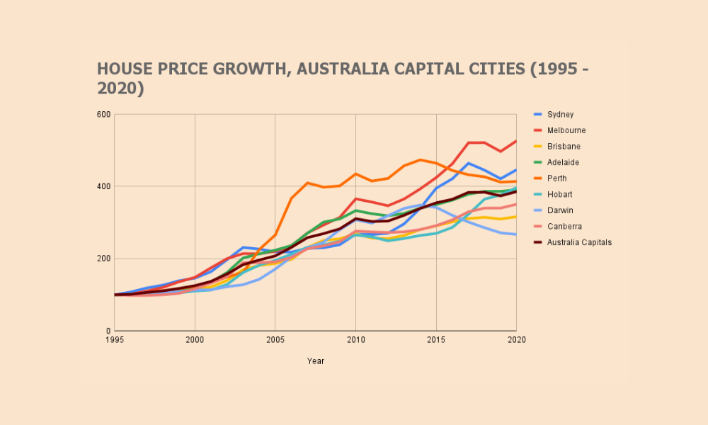 Sydney and Melbourne have led the way in house price gains over the last 25 years. Source: Abelson & Chung, Australian Bureau of Statistics, CSIPropResearch