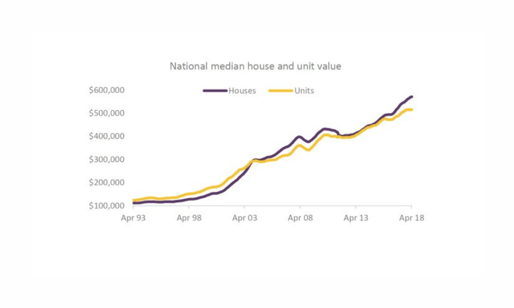 25 years ago, median house values across Australia were lower than (apartments) at just A$111,524. Since 1993, house values increased by 412% whilst apartment values increased by 316%. The capital gain over 25 years equates to an annual growth rate of 6.8% for houses and 5.9% for apartments, meaning, the value of a typical Aussie house and apartment has risen by A$459,900 and A$392,000 respectively. Source: Corelogic & Aussie