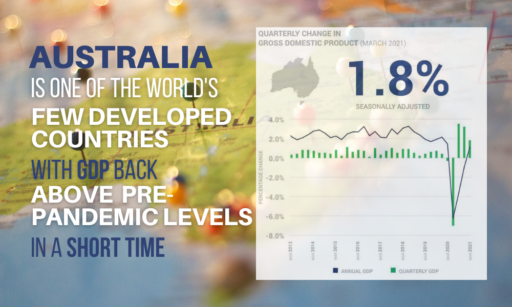 he speed of Australia’s economy since the pandemic struck has been surprising with GDP levels at a strong 1.8% in the March 2021 quarter. Australia is one of the few developed countries in the world with GDP back above pre-pandemic levels in a short time.