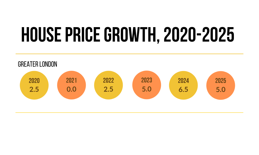 2021 London Property Outlook - House-Price-Growth-2020-2025