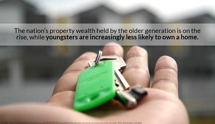The latest data from Savills looking at UK homeownership has revealed that the amount of the nation’s property wealth held by the older generation is on the rise, while youngsters are increasingly less likely to own a home.