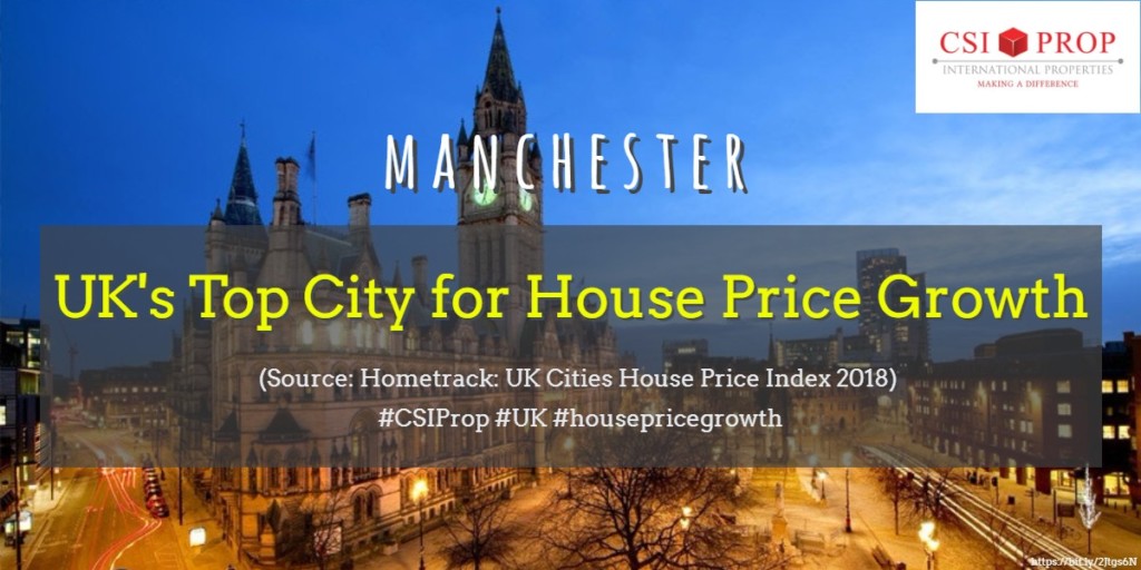 Manchester is the UK's top city for house price growth at a cool 7.0% increase compared to London's lacklustre 0.4%.